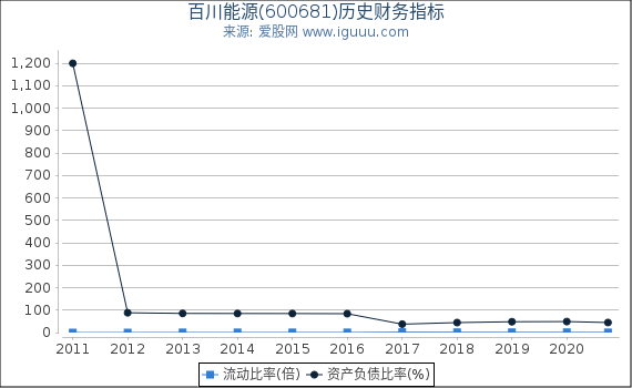 百川能源(600681)股东权益比率、固定资产比率等历史财务指标图 百川能源(600681)股东权益比率、固定资产比率等历史财务指标图