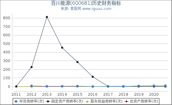 百川能源(600681)股东权益比率、固定资产比率等历史财务指标图 百川能源(600681)股东权益比率、固定资产比率等历史财务指标图