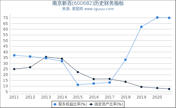 南京新百(600682)股东权益比率、固定资产比率等历史财务指标图 南京新百(600682)股东权益比率、固定资产比率等历史财务指标图