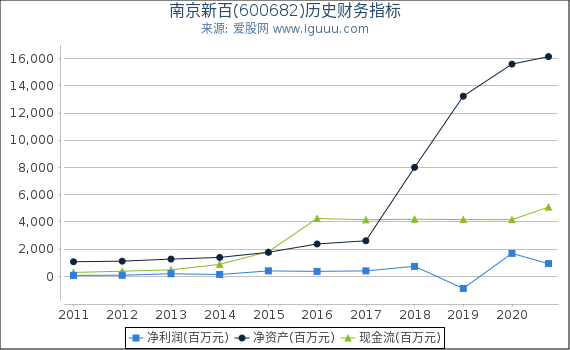 南京新百(600682)股东权益比率、固定资产比率等历史财务指标图 南京新百(600682)股东权益比率、固定资产比率等历史财务指标图