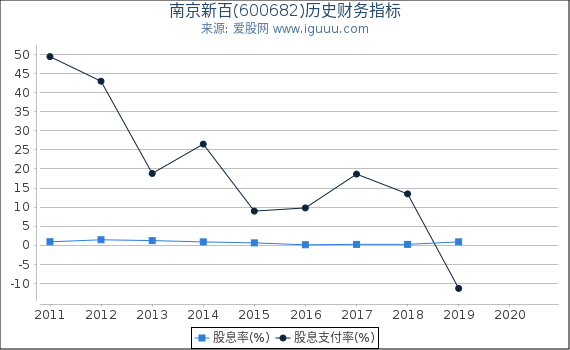 南京新百(600682)股东权益比率、固定资产比率等历史财务指标图 南京新百(600682)股东权益比率、固定资产比率等历史财务指标图