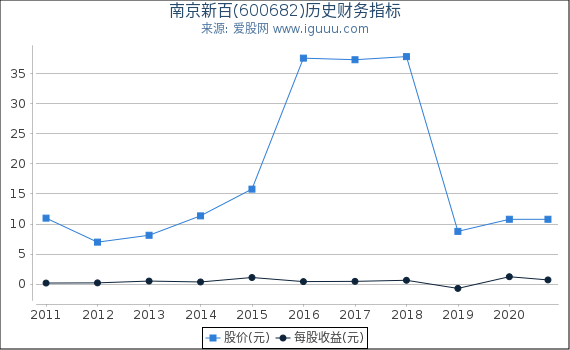 南京新百(600682)股东权益比率、固定资产比率等历史财务指标图 南京新百(600682)股东权益比率、固定资产比率等历史财务指标图