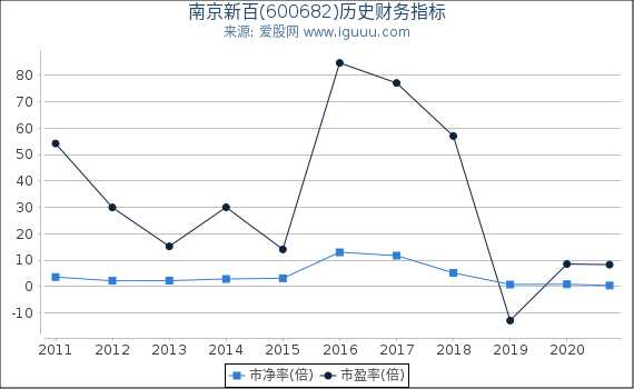 南京新百(600682)股东权益比率、固定资产比率等历史财务指标图 南京新百(600682)股东权益比率、固定资产比率等历史财务指标图