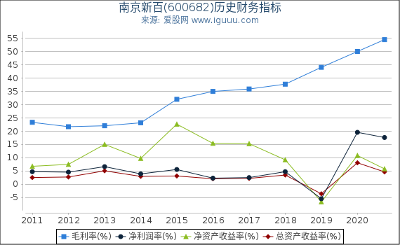 南京新百(600682)股东权益比率、固定资产比率等历史财务指标图 南京新百(600682)股东权益比率、固定资产比率等历史财务指标图