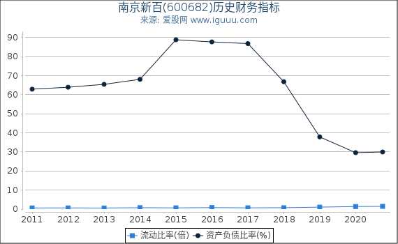 南京新百(600682)股东权益比率、固定资产比率等历史财务指标图 南京新百(600682)股东权益比率、固定资产比率等历史财务指标图