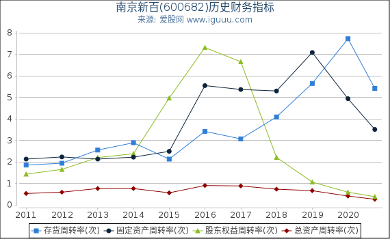 南京新百(600682)股东权益比率、固定资产比率等历史财务指标图 南京新百(600682)股东权益比率、固定资产比率等历史财务指标图