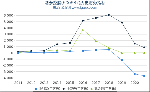 刚泰控股(600687)股东权益比率、固定资产比率等历史财务指标图
