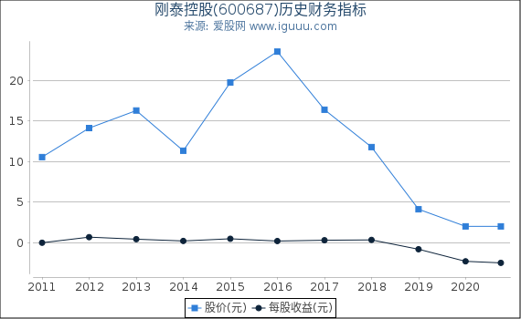 刚泰控股(600687)股东权益比率、固定资产比率等历史财务指标图