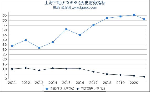 上海三毛(600689)股东权益比率、固定资产比率等历史财务指标图 上海三毛(600689)股东权益比率、固定资产比率等历史财务指标图