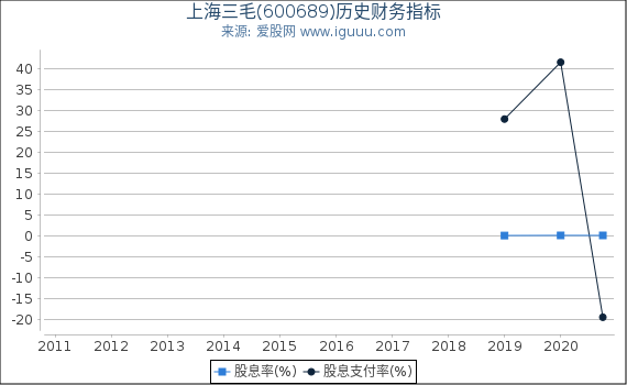 上海三毛(600689)股东权益比率、固定资产比率等历史财务指标图 上海三毛(600689)股东权益比率、固定资产比率等历史财务指标图