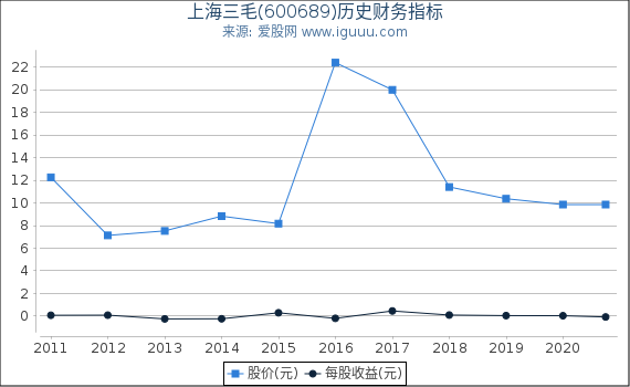上海三毛(600689)股东权益比率、固定资产比率等历史财务指标图 上海三毛(600689)股东权益比率、固定资产比率等历史财务指标图