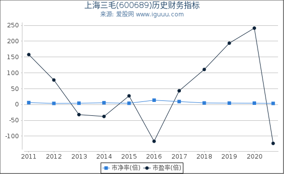 上海三毛(600689)股东权益比率、固定资产比率等历史财务指标图 上海三毛(600689)股东权益比率、固定资产比率等历史财务指标图