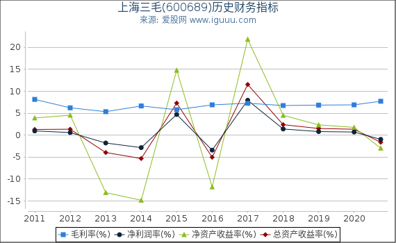 上海三毛(600689)股东权益比率、固定资产比率等历史财务指标图 上海三毛(600689)股东权益比率、固定资产比率等历史财务指标图
