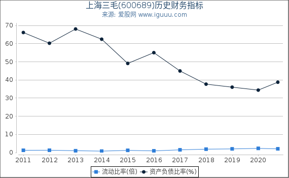 上海三毛(600689)股东权益比率、固定资产比率等历史财务指标图 上海三毛(600689)股东权益比率、固定资产比率等历史财务指标图