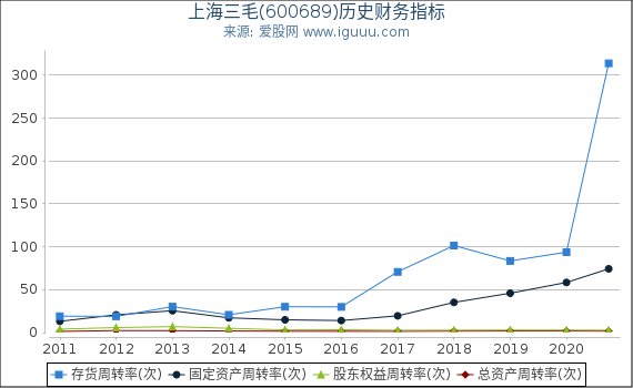 上海三毛(600689)股东权益比率、固定资产比率等历史财务指标图 上海三毛(600689)股东权益比率、固定资产比率等历史财务指标图