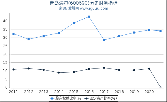 青岛海尔(600690)股东权益比率、固定资产比率等历史财务指标图 青岛海尔(600690)股东权益比率、固定资产比率等历史财务指标图