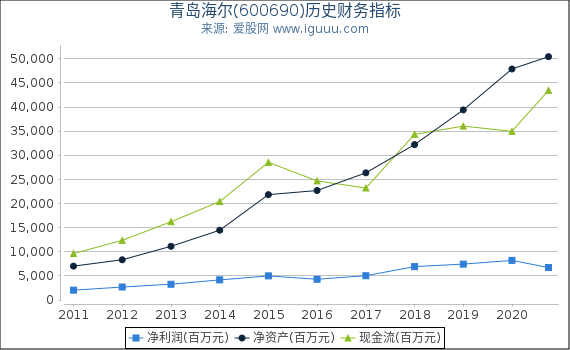 青岛海尔(600690)股东权益比率、固定资产比率等历史财务指标图 青岛海尔(600690)股东权益比率、固定资产比率等历史财务指标图