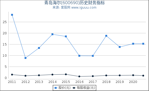 青岛海尔(600690)股东权益比率、固定资产比率等历史财务指标图 青岛海尔(600690)股东权益比率、固定资产比率等历史财务指标图