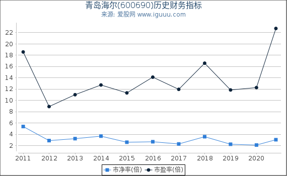 青岛海尔(600690)股东权益比率、固定资产比率等历史财务指标图 青岛海尔(600690)股东权益比率、固定资产比率等历史财务指标图