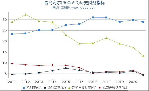 青岛海尔(600690)股东权益比率、固定资产比率等历史财务指标图 青岛海尔(600690)股东权益比率、固定资产比率等历史财务指标图