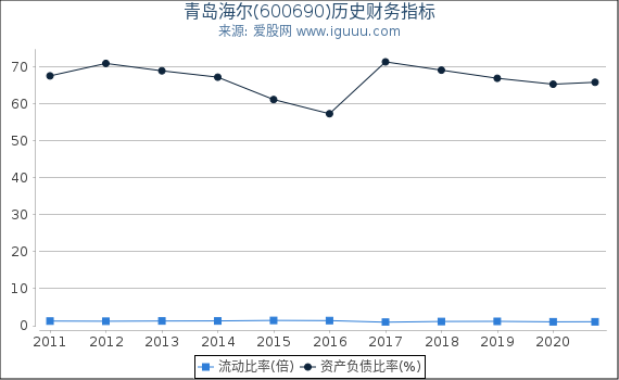 青岛海尔(600690)股东权益比率、固定资产比率等历史财务指标图 青岛海尔(600690)股东权益比率、固定资产比率等历史财务指标图
