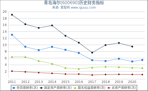 青岛海尔(600690)股东权益比率、固定资产比率等历史财务指标图 青岛海尔(600690)股东权益比率、固定资产比率等历史财务指标图