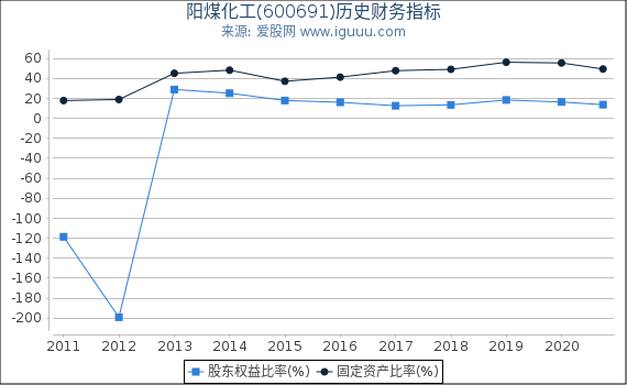 阳煤化工(600691)股东权益比率、固定资产比率等历史财务指标图 阳煤化工(600691)股东权益比率、固定资产比率等历史财务指标图