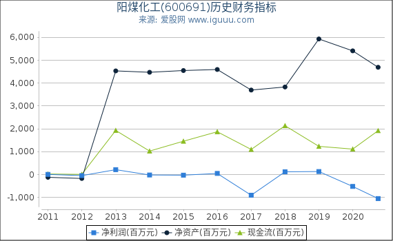 阳煤化工(600691)股东权益比率、固定资产比率等历史财务指标图 阳煤化工(600691)股东权益比率、固定资产比率等历史财务指标图