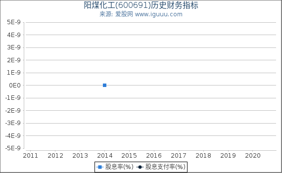 阳煤化工(600691)股东权益比率、固定资产比率等历史财务指标图 阳煤化工(600691)股东权益比率、固定资产比率等历史财务指标图