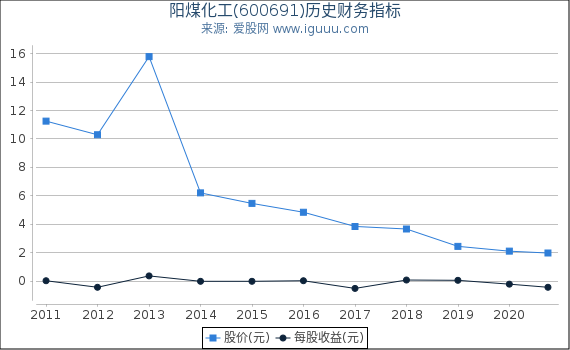 阳煤化工(600691)股东权益比率、固定资产比率等历史财务指标图 阳煤化工(600691)股东权益比率、固定资产比率等历史财务指标图