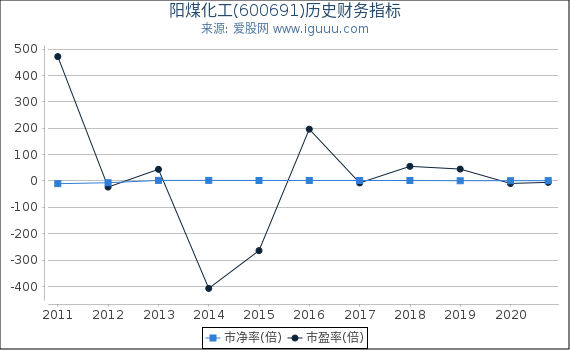 阳煤化工(600691)股东权益比率、固定资产比率等历史财务指标图 阳煤化工(600691)股东权益比率、固定资产比率等历史财务指标图