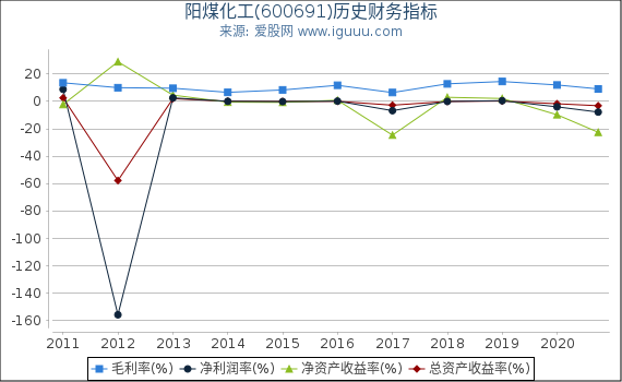 阳煤化工(600691)股东权益比率、固定资产比率等历史财务指标图 阳煤化工(600691)股东权益比率、固定资产比率等历史财务指标图