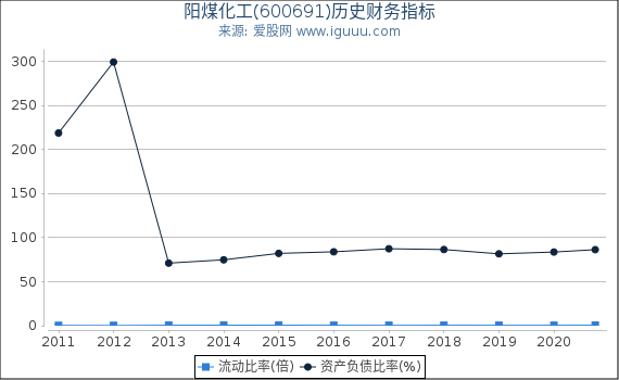 阳煤化工(600691)股东权益比率、固定资产比率等历史财务指标图 阳煤化工(600691)股东权益比率、固定资产比率等历史财务指标图