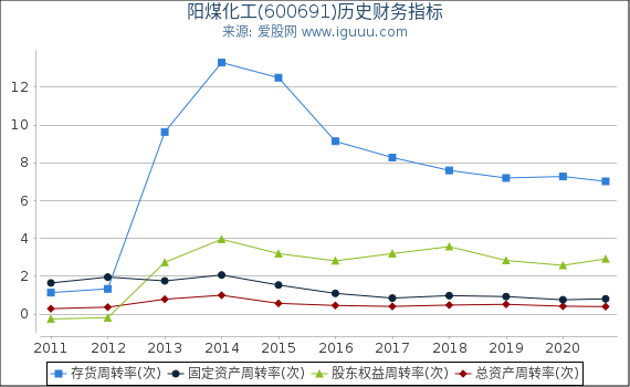 阳煤化工(600691)股东权益比率、固定资产比率等历史财务指标图 阳煤化工(600691)股东权益比率、固定资产比率等历史财务指标图