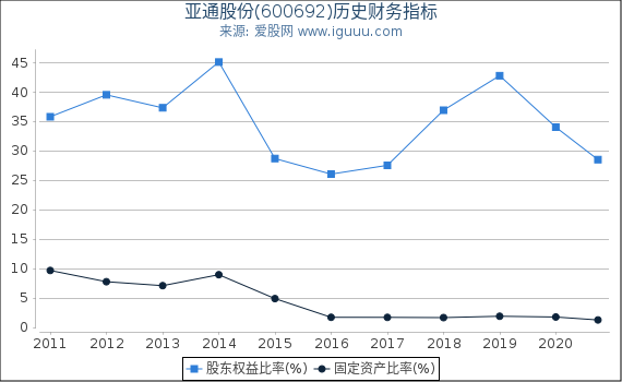 亚通股份(600692)股东权益比率、固定资产比率等历史财务指标图 亚通股份(600692)股东权益比率、固定资产比率等历史财务指标图