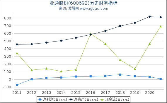 亚通股份(600692)股东权益比率、固定资产比率等历史财务指标图 亚通股份(600692)股东权益比率、固定资产比率等历史财务指标图