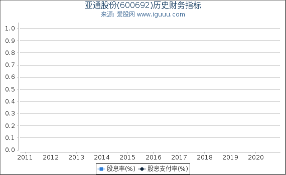 亚通股份(600692)股东权益比率、固定资产比率等历史财务指标图 亚通股份(600692)股东权益比率、固定资产比率等历史财务指标图