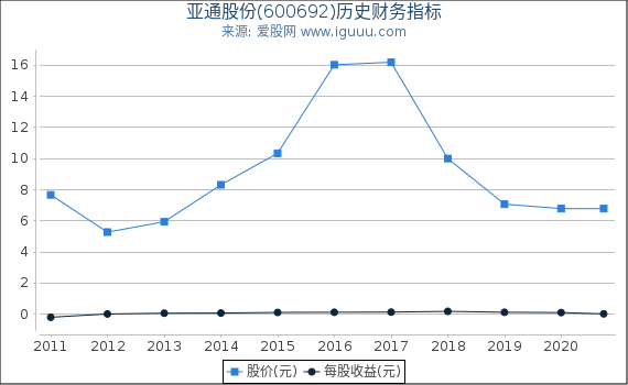 亚通股份(600692)股东权益比率、固定资产比率等历史财务指标图 亚通股份(600692)股东权益比率、固定资产比率等历史财务指标图