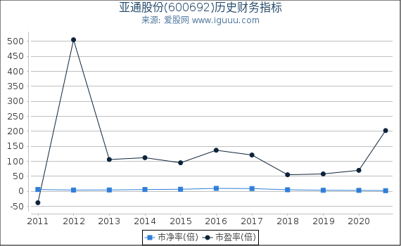亚通股份(600692)股东权益比率、固定资产比率等历史财务指标图 亚通股份(600692)股东权益比率、固定资产比率等历史财务指标图