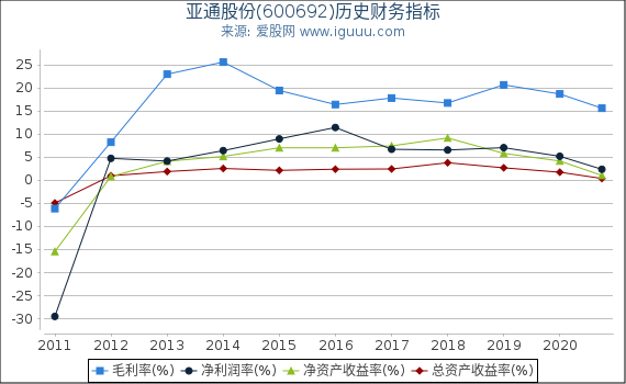 亚通股份(600692)股东权益比率、固定资产比率等历史财务指标图 亚通股份(600692)股东权益比率、固定资产比率等历史财务指标图