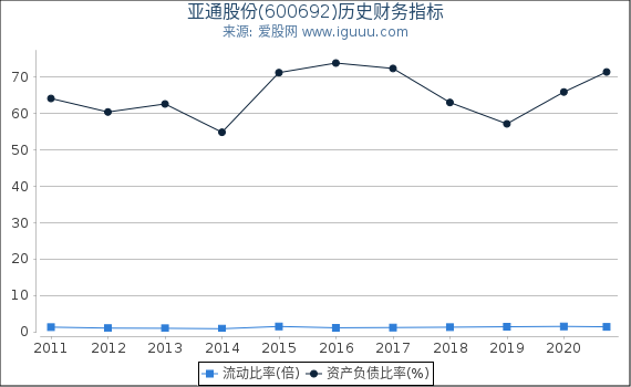 亚通股份(600692)股东权益比率、固定资产比率等历史财务指标图 亚通股份(600692)股东权益比率、固定资产比率等历史财务指标图