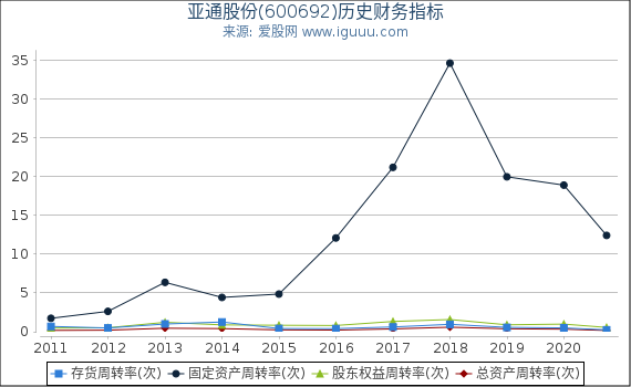 亚通股份(600692)股东权益比率、固定资产比率等历史财务指标图 亚通股份(600692)股东权益比率、固定资产比率等历史财务指标图