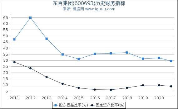 东百集团(600693)股东权益比率、固定资产比率等历史财务指标图 东百集团(600693)股东权益比率、固定资产比率等历史财务指标图