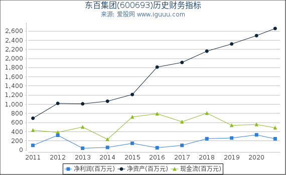 东百集团(600693)股东权益比率、固定资产比率等历史财务指标图 东百集团(600693)股东权益比率、固定资产比率等历史财务指标图