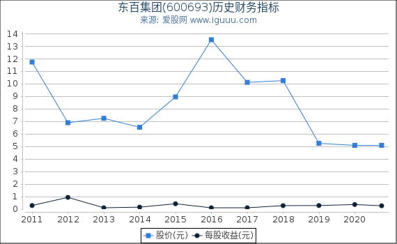 东百集团(600693)股东权益比率、固定资产比率等历史财务指标图 东百集团(600693)股东权益比率、固定资产比率等历史财务指标图