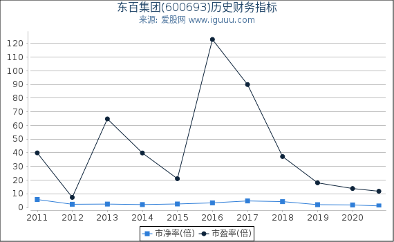 东百集团(600693)股东权益比率、固定资产比率等历史财务指标图 东百集团(600693)股东权益比率、固定资产比率等历史财务指标图