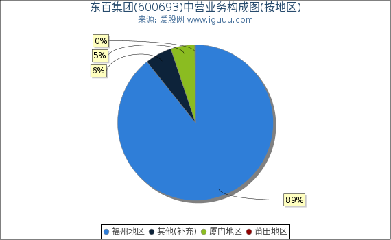 东百集团(600693)主营业务构成图（按地区）