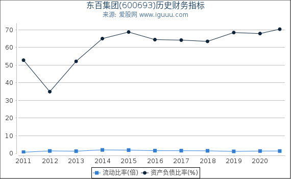 东百集团(600693)股东权益比率、固定资产比率等历史财务指标图 东百集团(600693)股东权益比率、固定资产比率等历史财务指标图