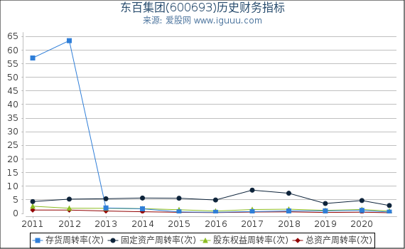 东百集团(600693)股东权益比率、固定资产比率等历史财务指标图 东百集团(600693)股东权益比率、固定资产比率等历史财务指标图
