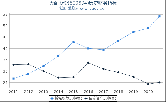 大商股份(600694)股东权益比率、固定资产比率等历史财务指标图 大商股份(600694)股东权益比率、固定资产比率等历史财务指标图